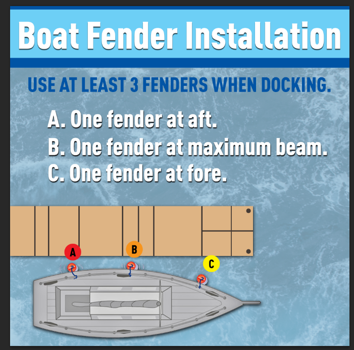 How to Pick Boat Fenders – Boating Articles Your Boating Guide