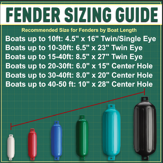 How to Pick Boat Fenders btggear