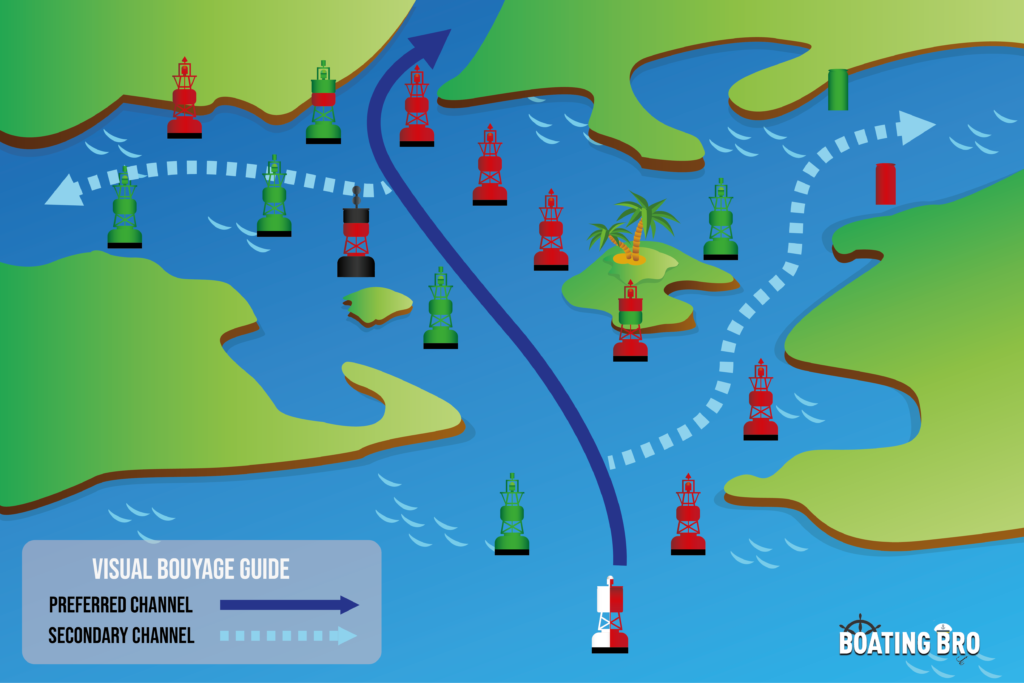Visual bouyage guide with lateral port buoys, starboard buoys, and junction buoys