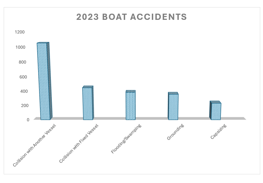 2023 boat accident statistics